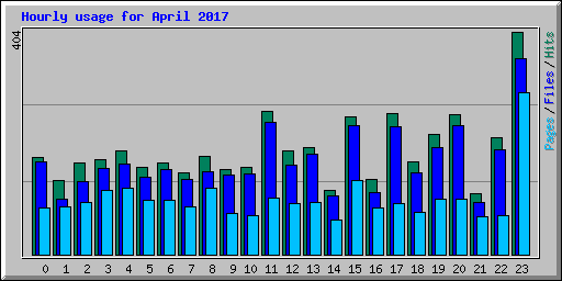 Hourly usage for April 2017