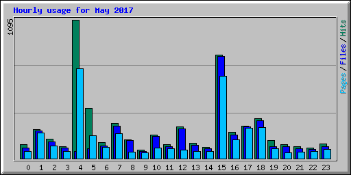 Hourly usage for May 2017