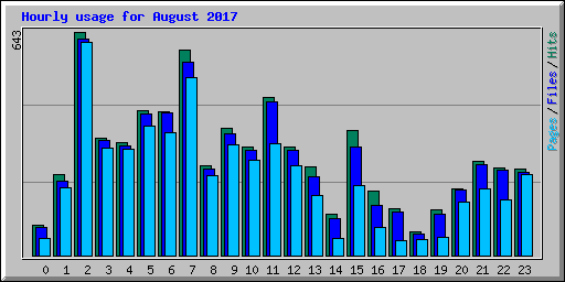Hourly usage for August 2017