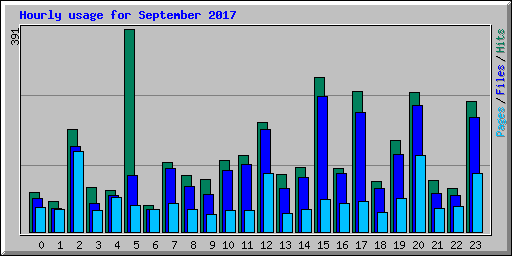 Hourly usage for September 2017