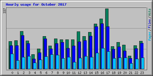 Hourly usage for October 2017