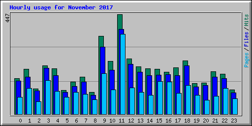 Hourly usage for November 2017
