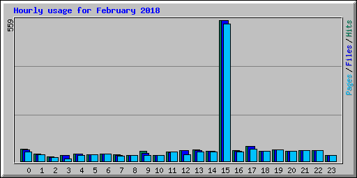 Hourly usage for February 2018
