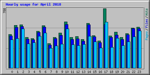 Hourly usage for April 2018