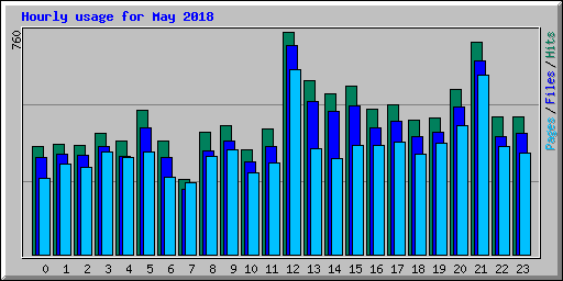 Hourly usage for May 2018