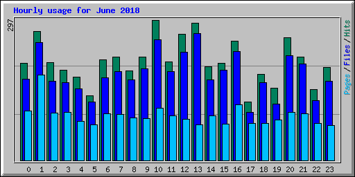 Hourly usage for June 2018