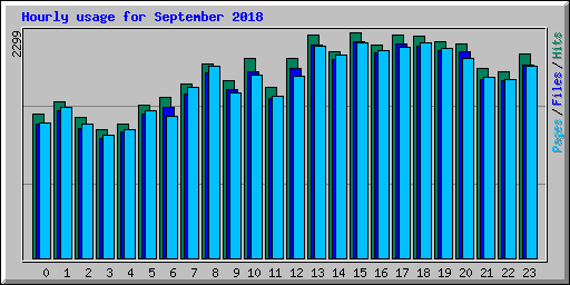 Hourly usage for September 2018
