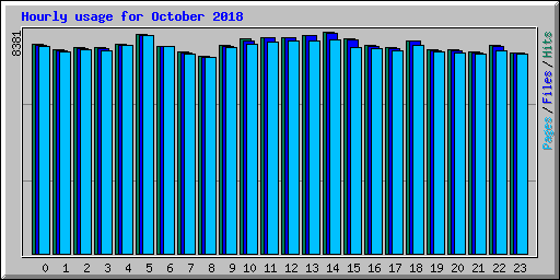Hourly usage for October 2018