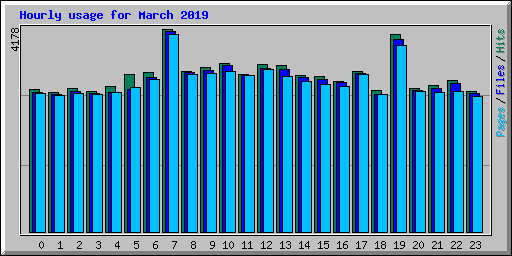 Hourly usage for March 2019