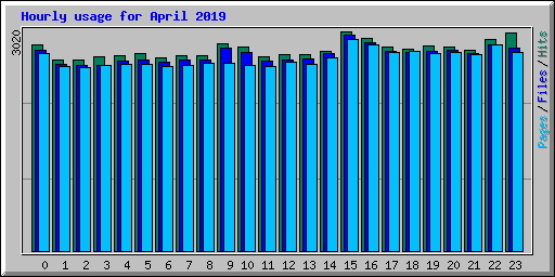 Hourly usage for April 2019