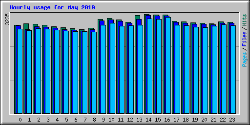 Hourly usage for May 2019