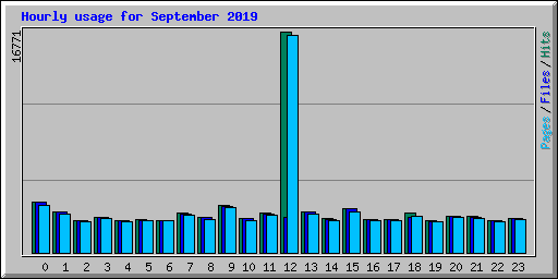 Hourly usage for September 2019