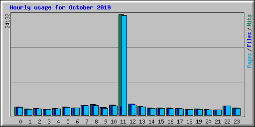 Hourly usage for October 2019