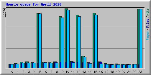 Hourly usage for April 2020